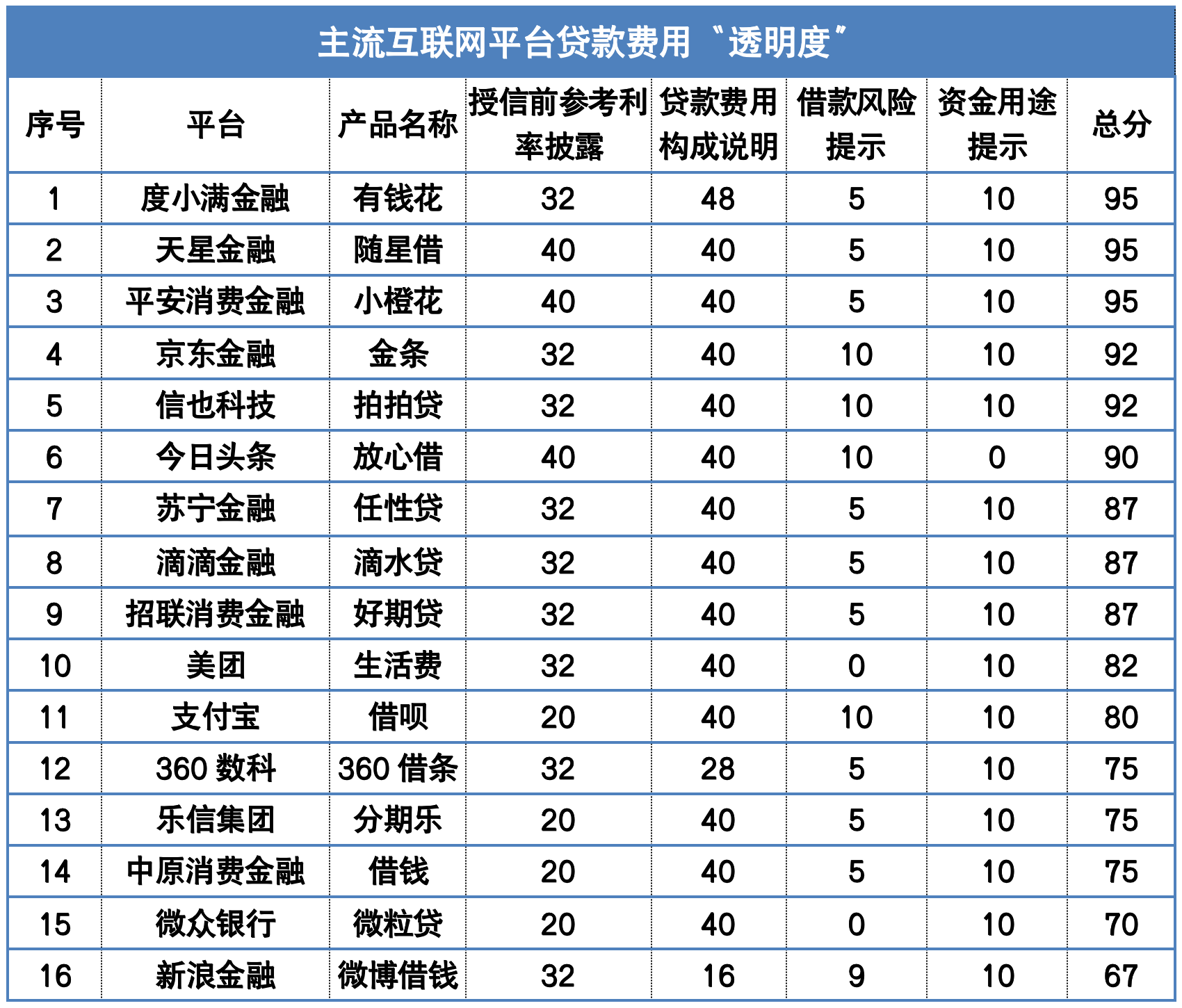 24%新“红线”下 中原消金、苏宁任性贷等实际利率仍近36%
