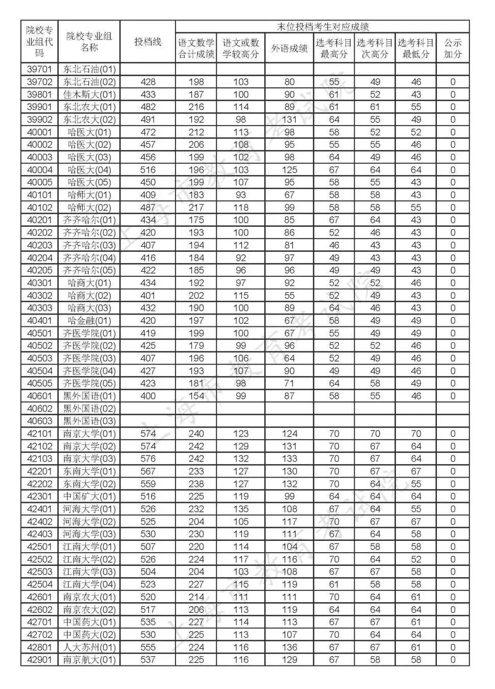 2020年上海高考各批次院校投档线