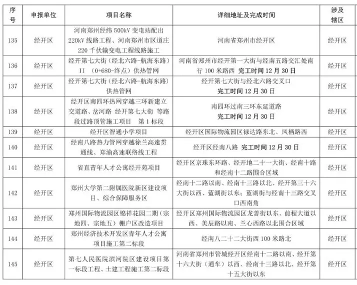 鄭州2021-2022年秋冬季民生工程名單公布，涉及地鐵學校等