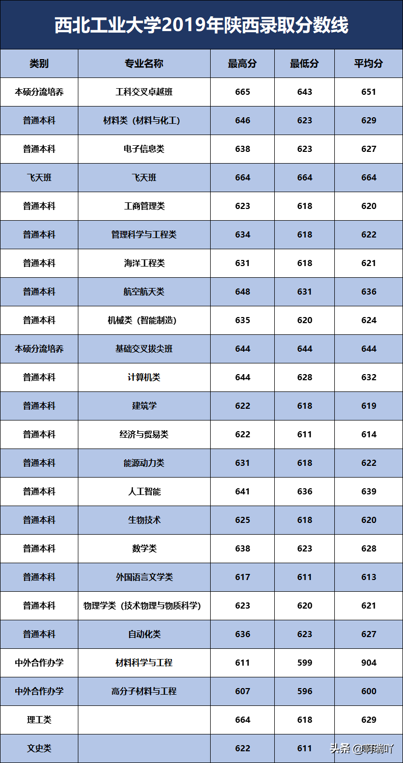 高考报考：西北五省各高校录取分数汇总，考生家长收藏