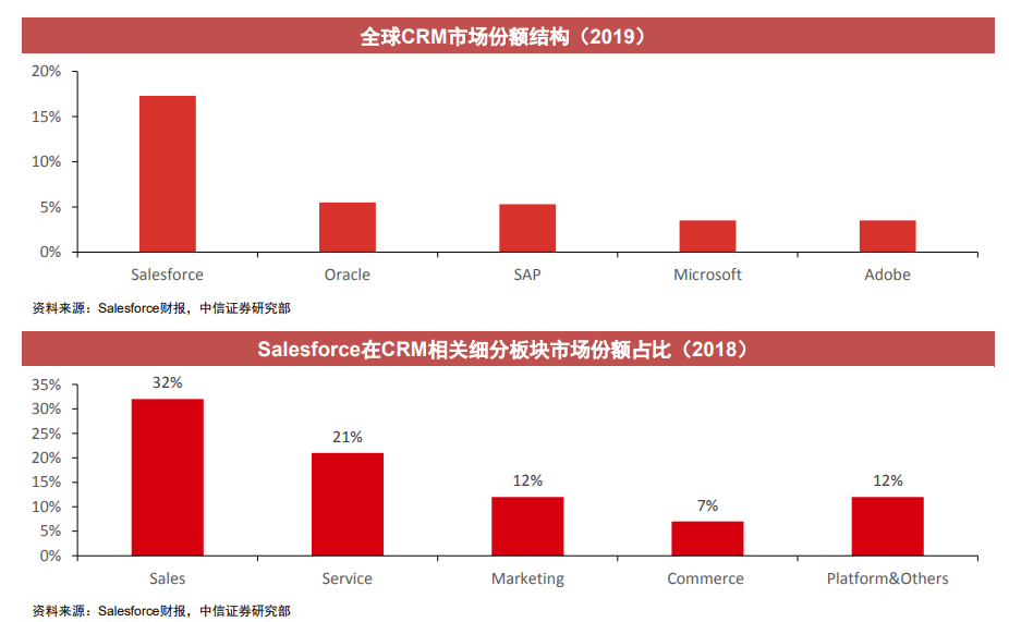 SaaS之王，Salesforce（CRM）500亿美元收入目标靠什么来实现？