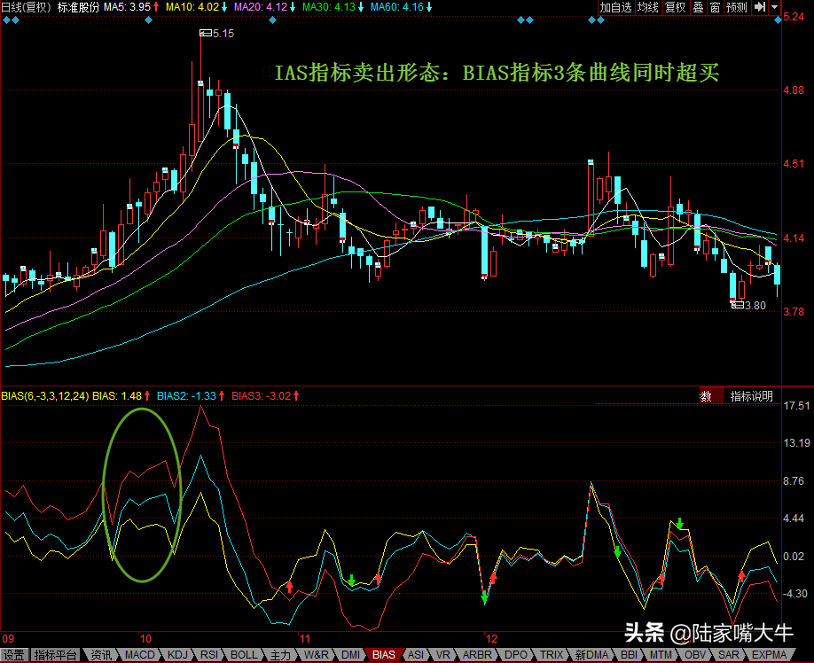 什么是BIAS指标？乖离率指标买卖点，BIAS指标买入形态和卖出形态