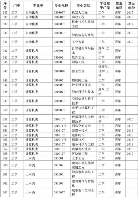 涉及所有大学生！你的专业代码是什么？