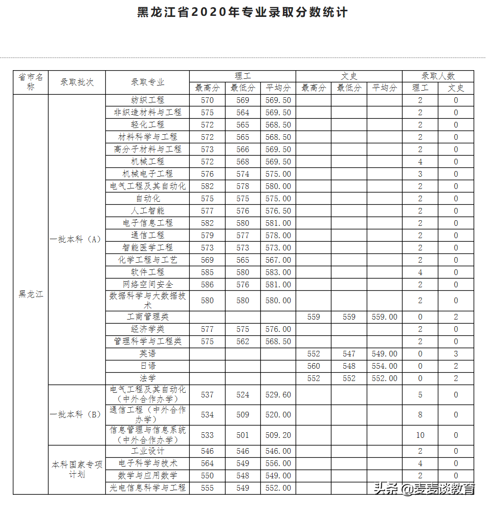 天津工业大学2020年全国31个省市区本一批分专业录取分公布