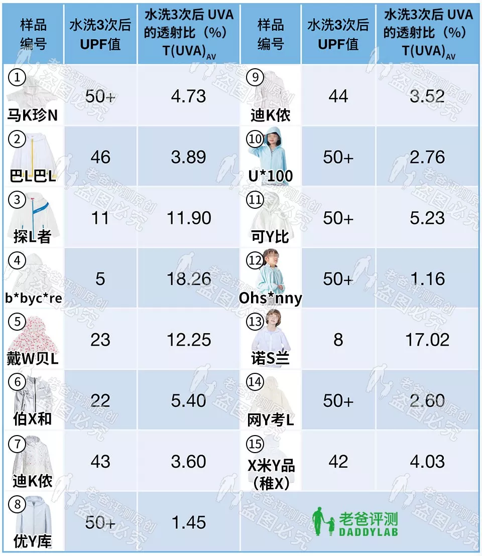 15款知名儿童防晒衣评测，这圈子水有点深啊