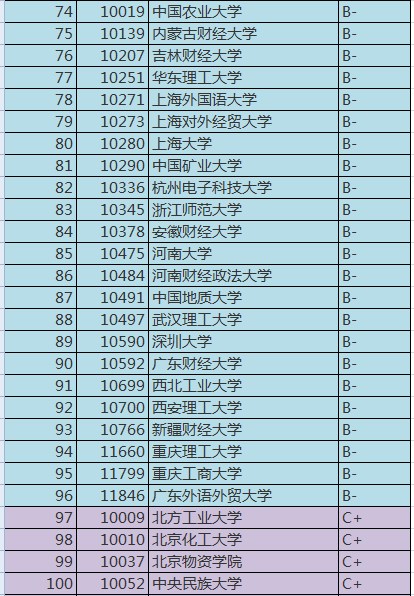 中国最好" 工商管理"专业排名