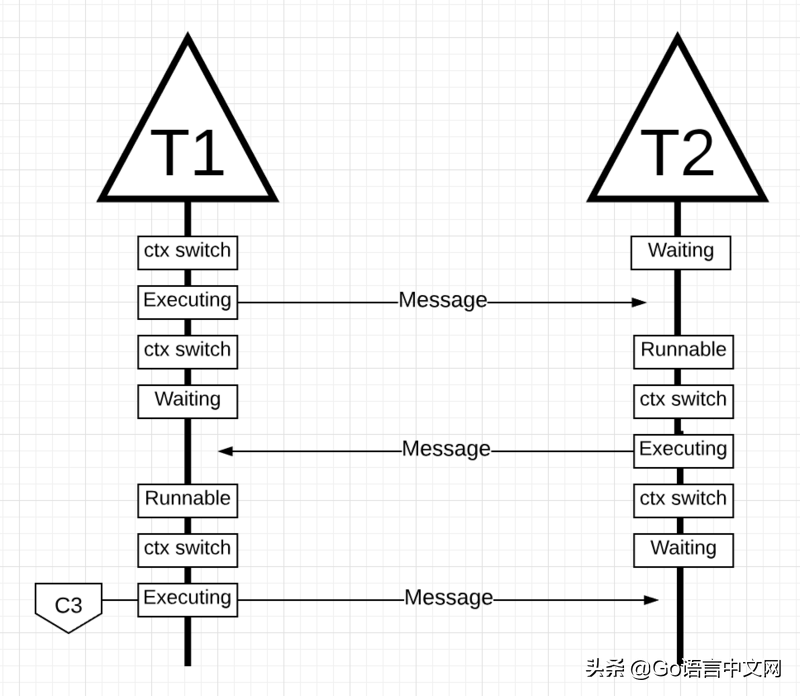 「GCTT 出品」Go 中的调度器：第二部分 - Go 调度器玩法