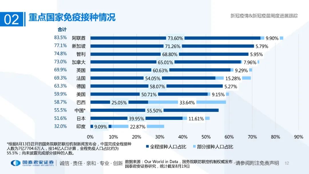 医药行业：新冠疫情&新冠疫苗周度进展跟踪（附下载）