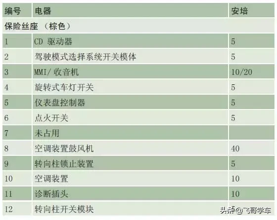 奥迪A3.A4.A5.A6.A8系列全部车型常见车型保险丝位置功能说明