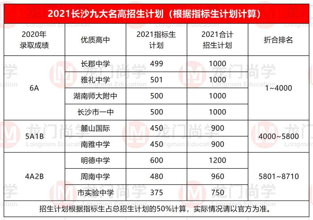 雅礼集团初三期中考试成绩出来了，如何判断孩子能进什么高中？