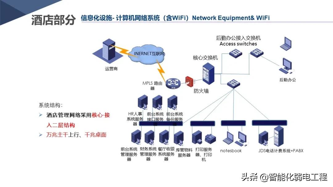 新版酒店智能化弱电系统详细设计方案，学习素材