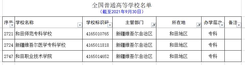 最新新疆各个地区大学名单和分类