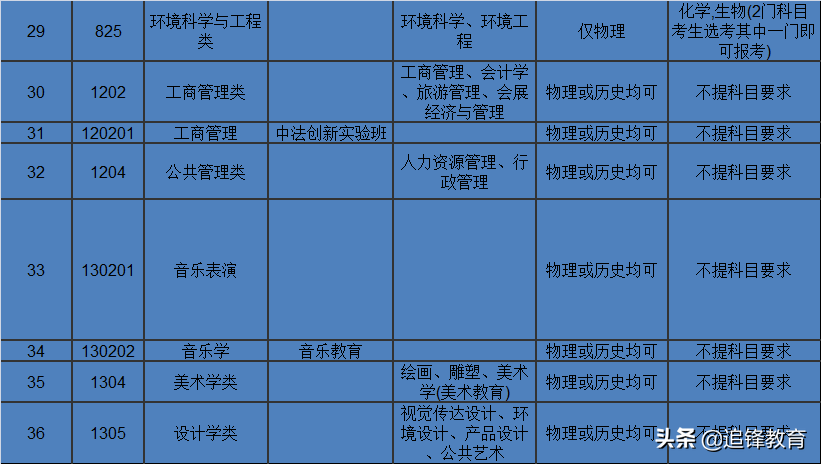 师范类专业选科要求篇2（华东师范大学）