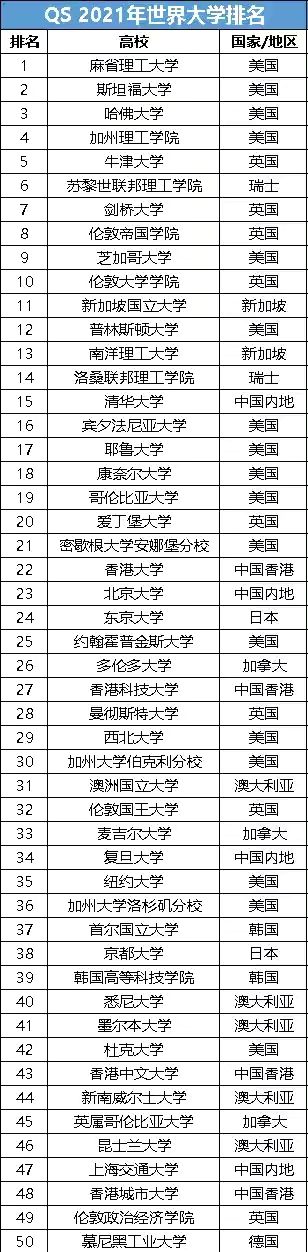 2022QS世界大学排名，前十名没有一所中国的大学，清华排名第17