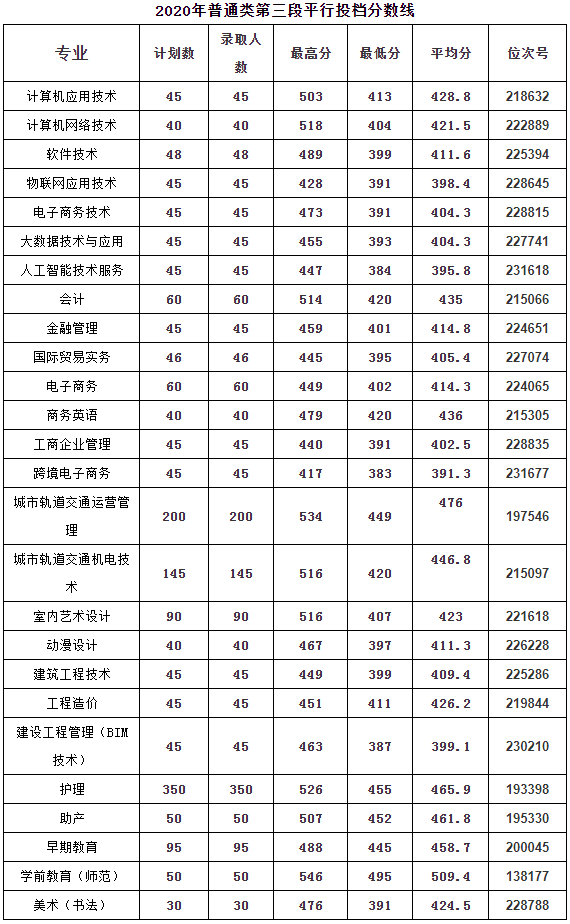 浙江二段生：2020年41所省内高职院校分专业录取分数线来了