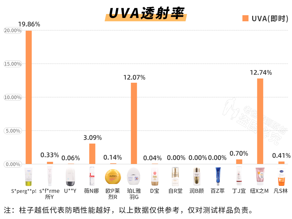 斥資8萬，實(shí)測(cè)45款防曬霜，到底哪款更值得買？
