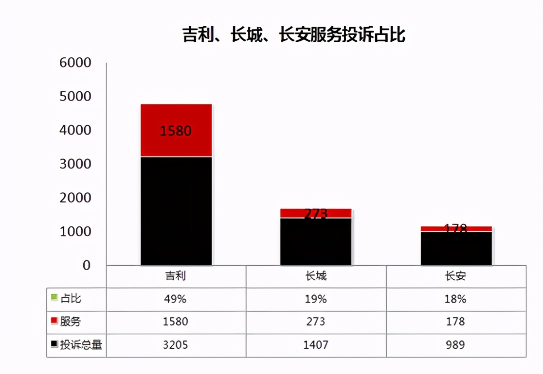 自主吉利/长城/长安三强售后服务投诉分析