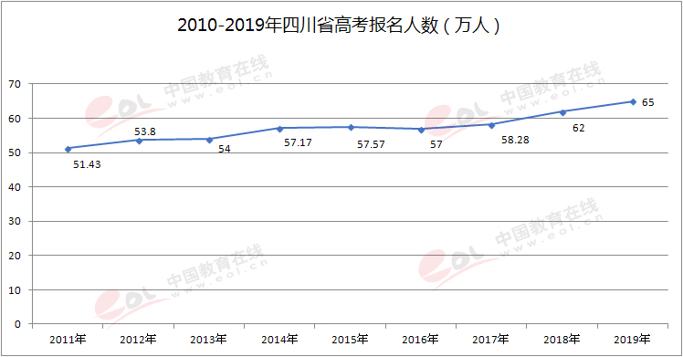 2019全国高考报名人数破千万，比去年增加56万人