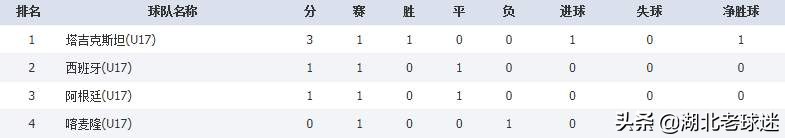 u17世界杯2017积分(U17世少赛积分榜：四支亚洲球队两个排小组第二，一队占据榜首)