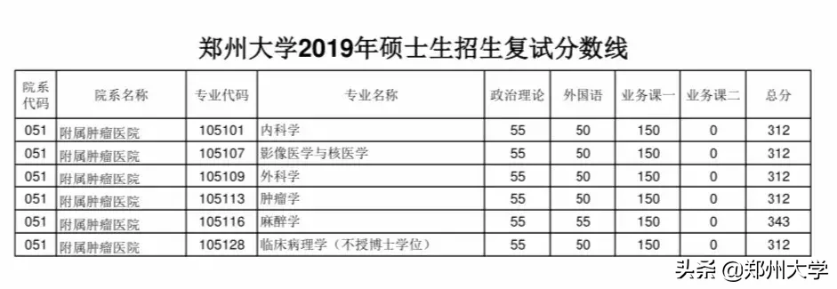 郑州大学2019年硕士研究生招生复试分数线出炉，内附调剂要求及复试须知！