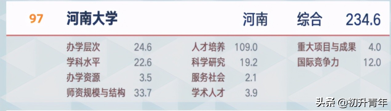 中国大学排行榜公布，郑大排名53，河大排名97