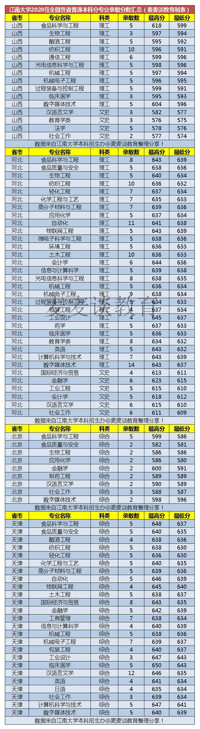 211江南大学2020在全国31省市分专业录取分及人数含艺术