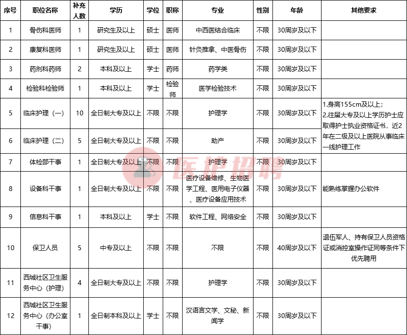 「福建」 龙岩人民医院，2020年招聘医师、医技、护理等33人公告