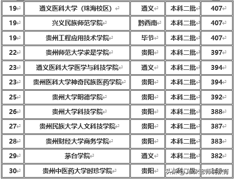 贵州省2019年本科一批&二批各大学排名及分数线（文科&理科）