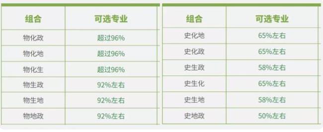 新高考选科有新调整，3+1+2将变成3+2+1？2022年学生需多关注