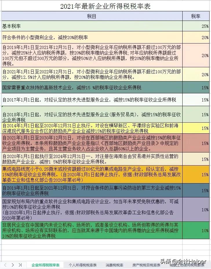 完整版现行18个税种税率表汇总,截止现在最新税率表整理,会计收藏