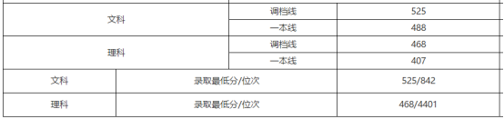 刚刚!北京市高考分数线公布!内附北京工商大学近三年分省录取线