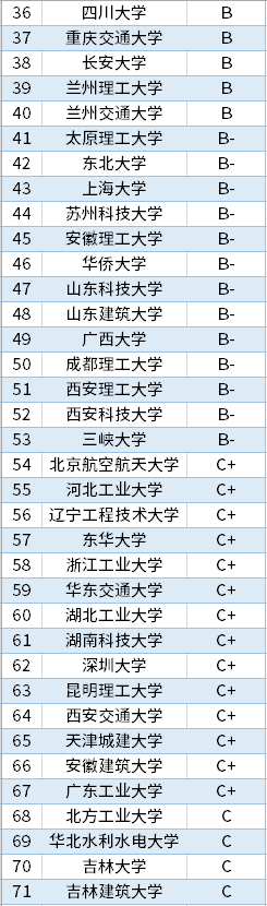 全国94所土木工程专业大学排名，看看你的学校排第几？