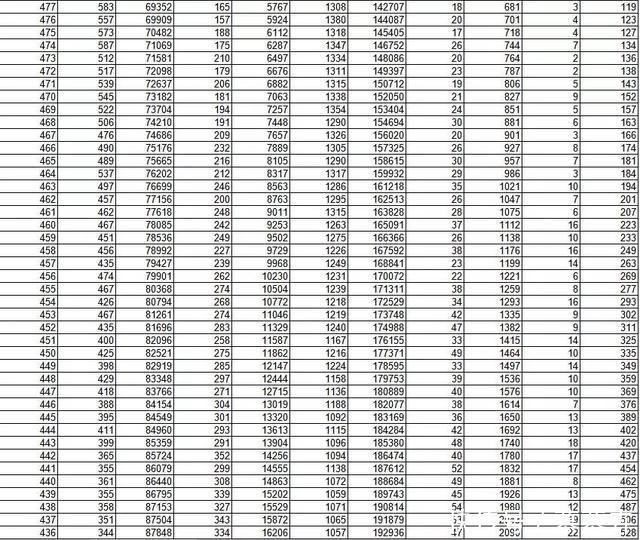2019省内外部分高校预估分数线出炉！附山东今年高考分数段表