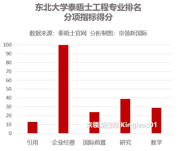 世界大学工程类排名：中国世界第二，北大世界14
