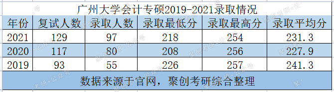 广州大学Mpacc会计专硕考研考情分析，一直再扩招，难度降低了么