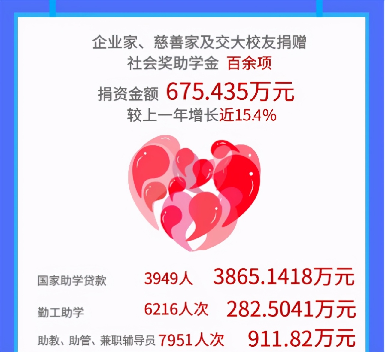 资助总额超4亿！就业率99.09%！西安交大这份“成绩单”干货满满！