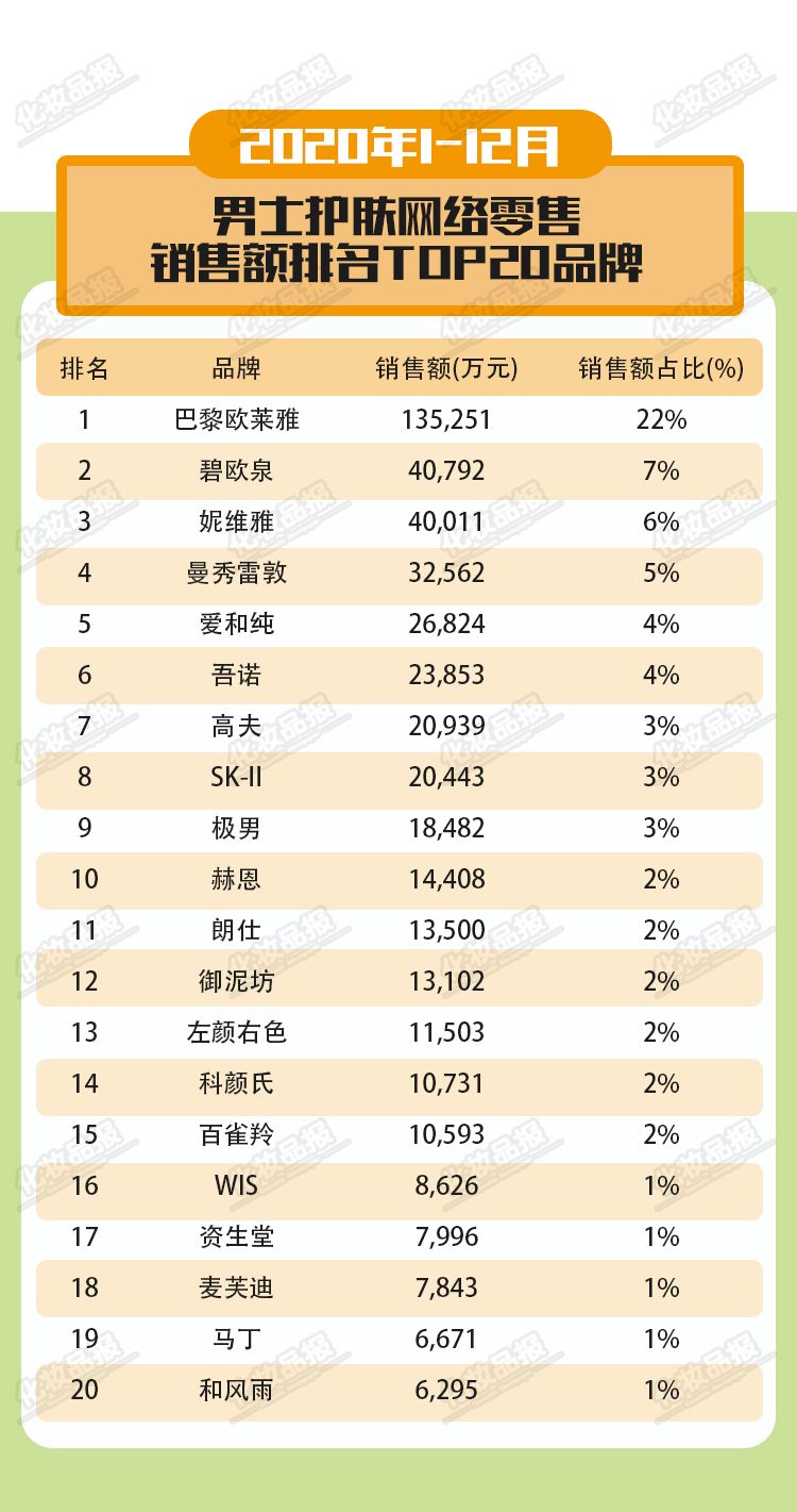 他不配？2020年线上男士护肤成交均价仅78元