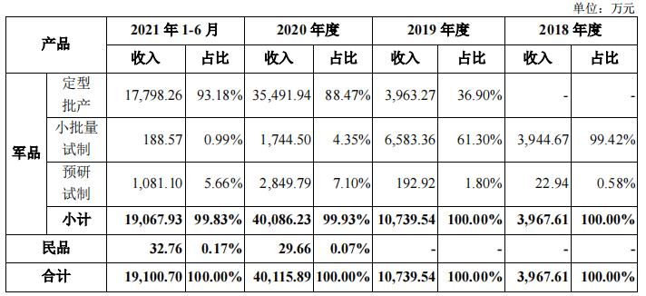 改制企业华秦科技IPO：税补占比高，当年亏损下大额股权激励