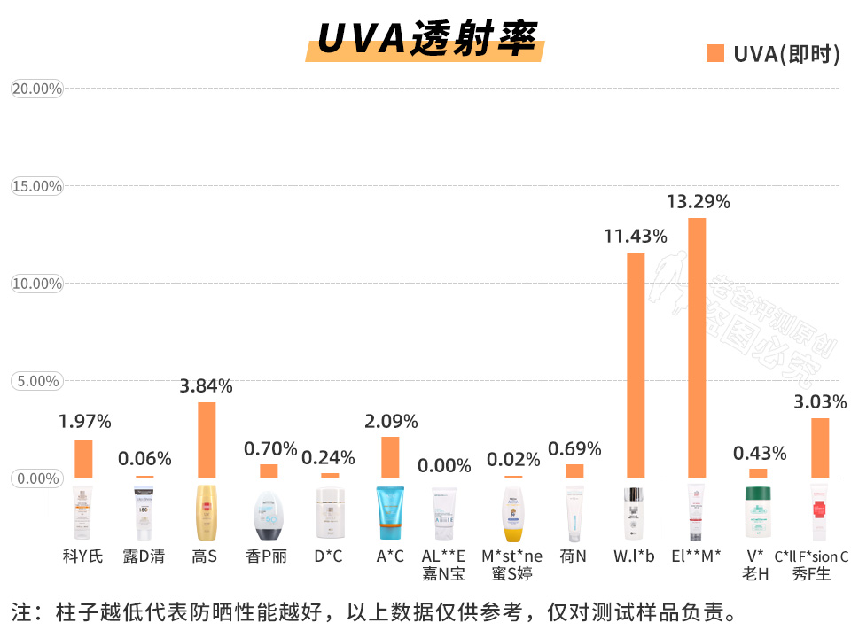 斥資8萬，實(shí)測(cè)45款防曬霜，到底哪款更值得買？