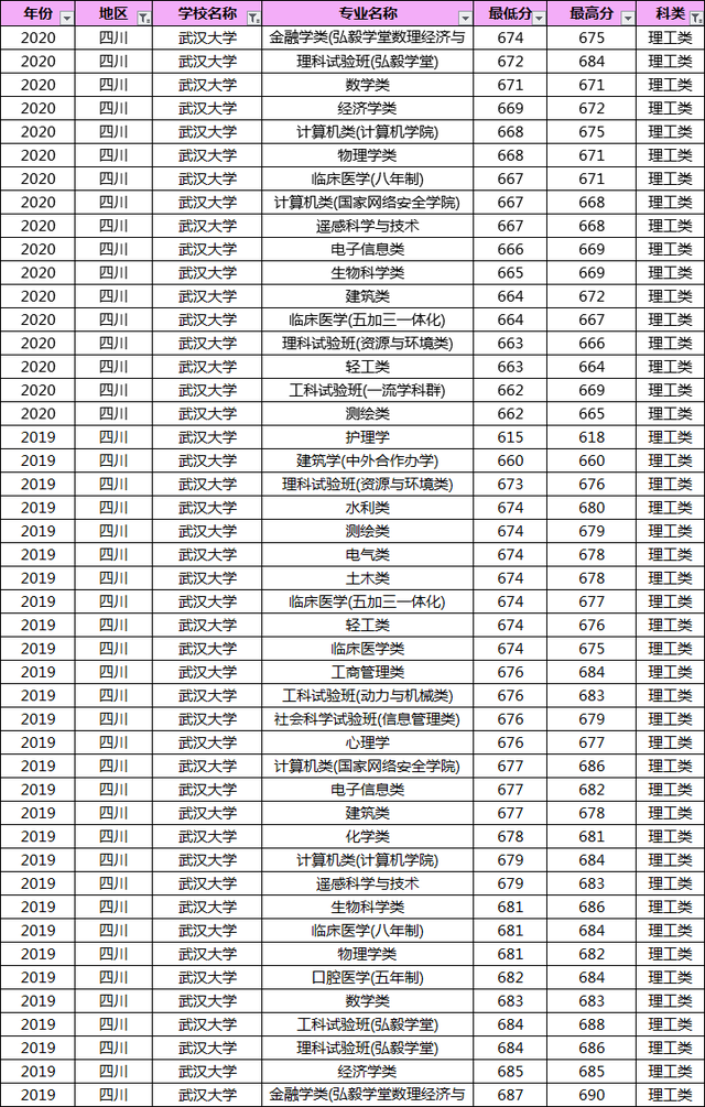 多少分能上武汉大学？19-20年武大各专业录取分数线汇总