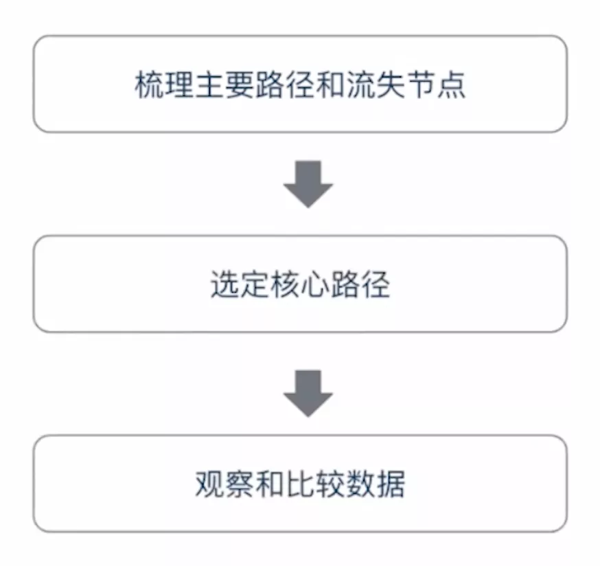 产品运营 | 漏斗模型详解