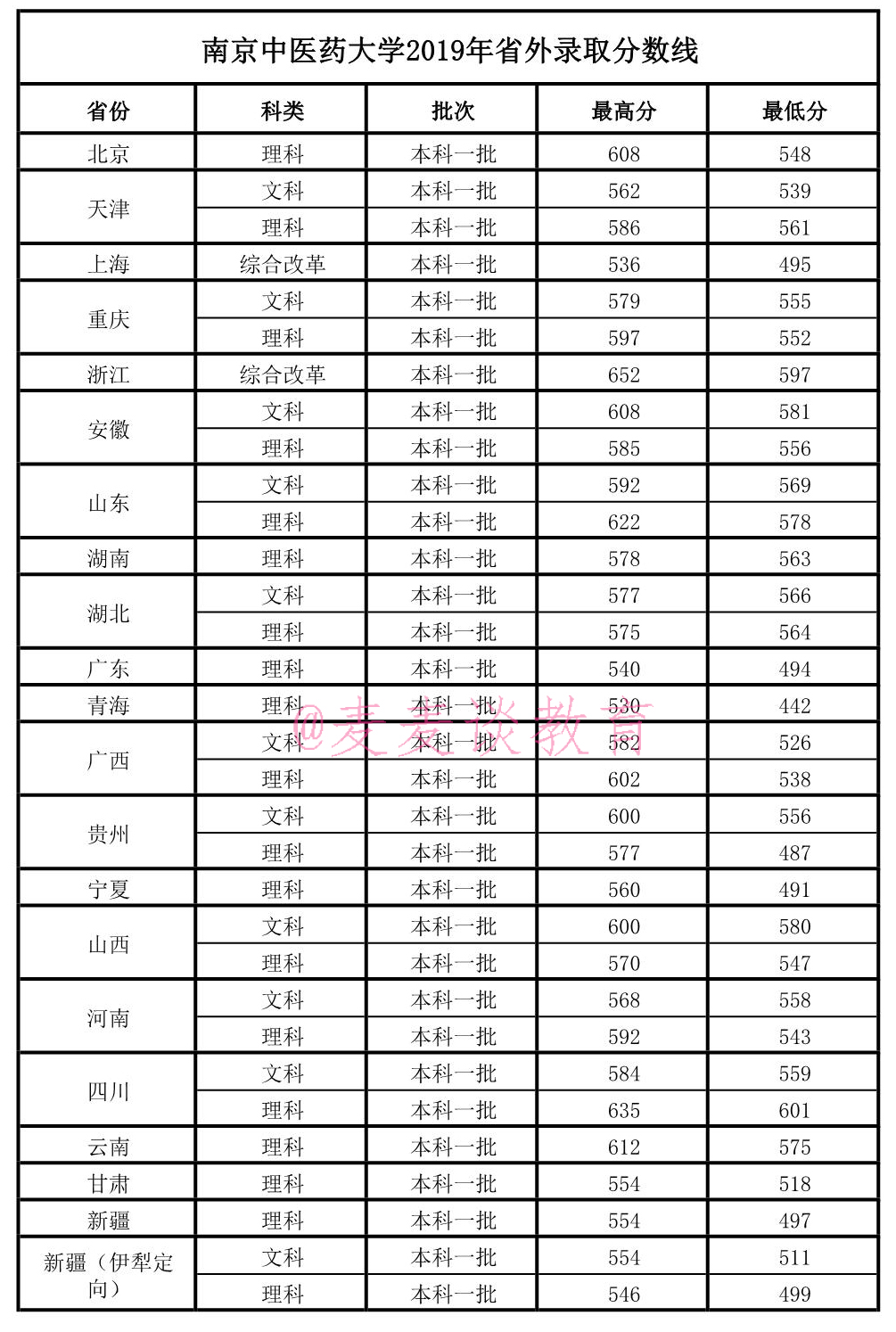 南京中医药大学2018-2020在全国各省分数+省内各专业分