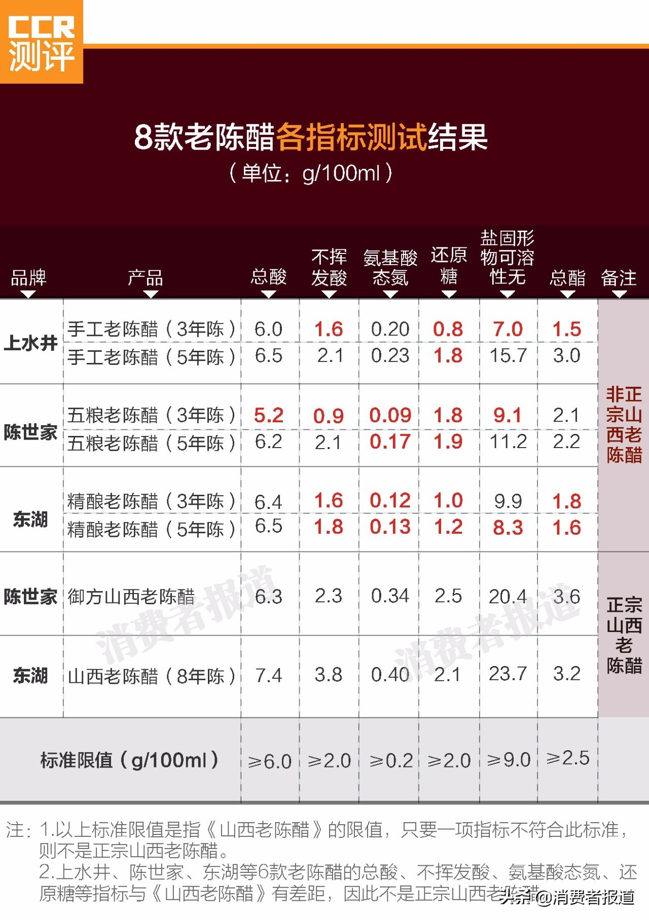 陈世家、上水井、东湖……如何挑选一款真正的山西老陈醋？看完测评就知道！