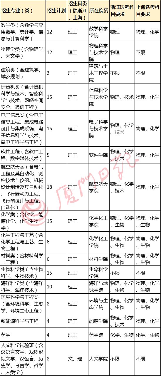 今年起，裸分考名牌大学更容易了？厦门大学自主招生简章发布