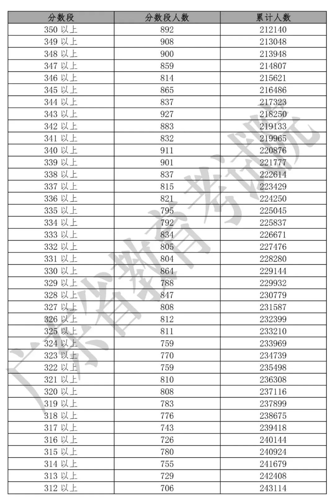 「收藏」2019年20省高考分数线及一分一段表汇总大全
