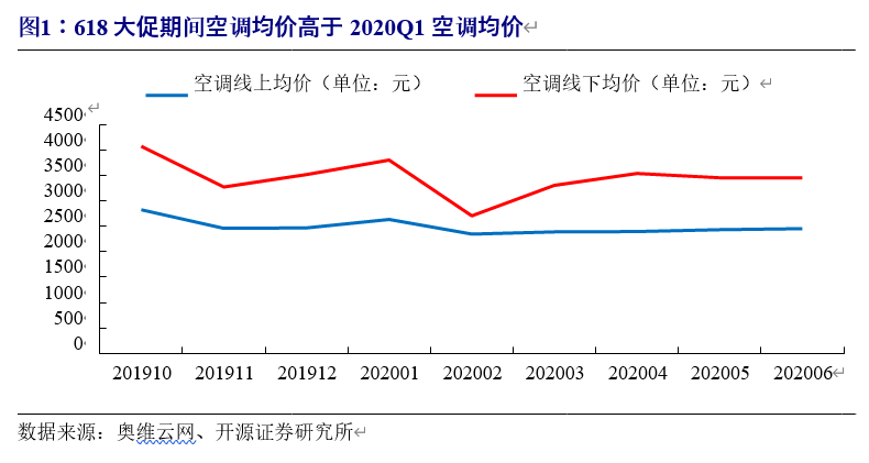 格力电器深度解析：渠道变革、行业回暖，空调龙头业绩反转可期