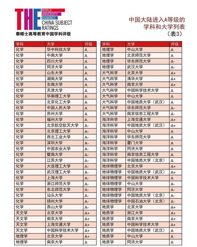泰晤士2021中国学科评级发布：90所中国大陆高校上榜！数学8所A+