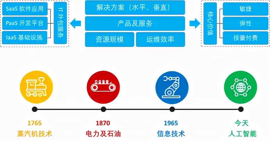 面向物联网和边缘计算的云网演进