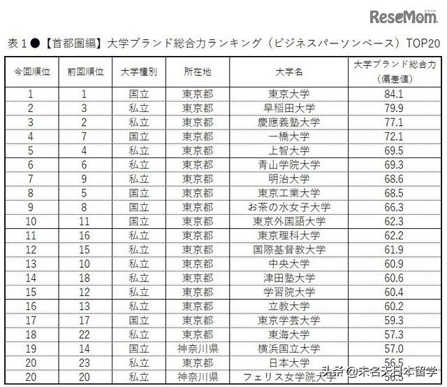权威发布丨日本人眼中的日本大学排行榜！