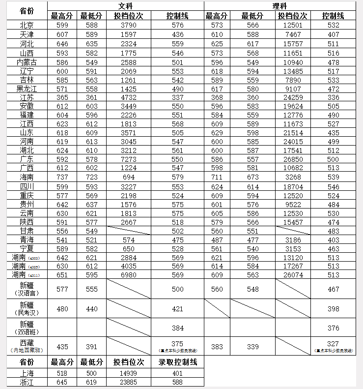 湖南师范大学2016-2018各省录取分数线